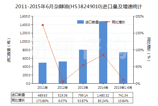2011-2015年6月雜醇油(HS38249010)進口量及增速統(tǒng)計